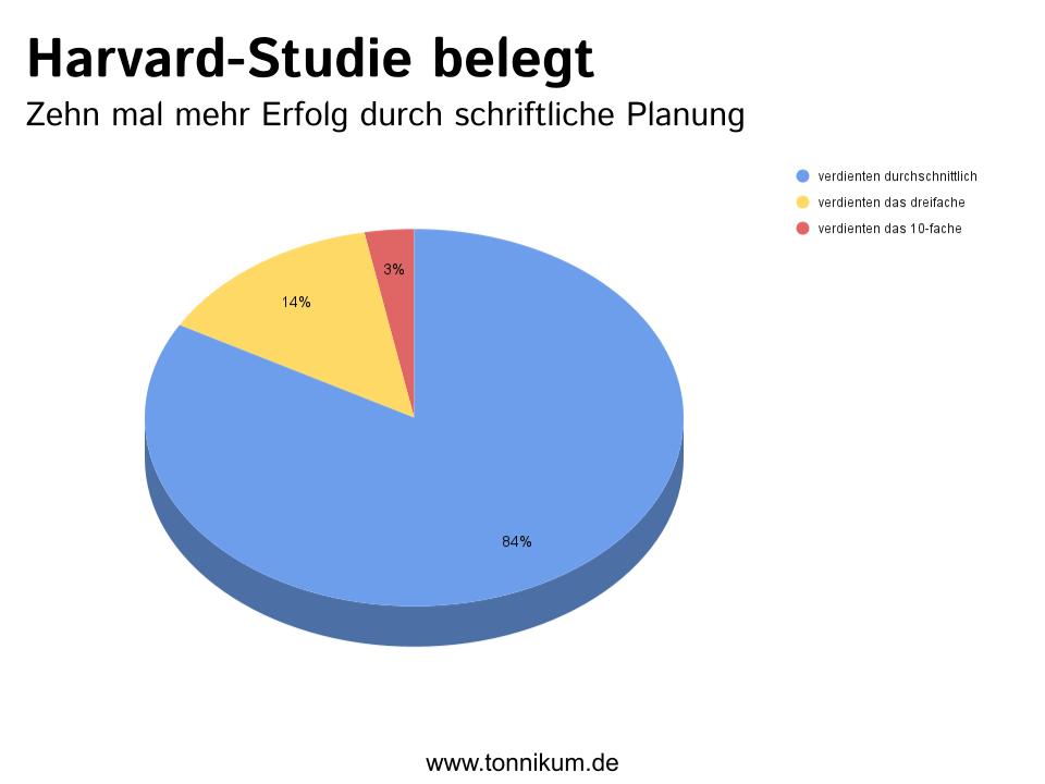Harvard-Studie schriftliche Planung - Business Plan TONNIKUM®