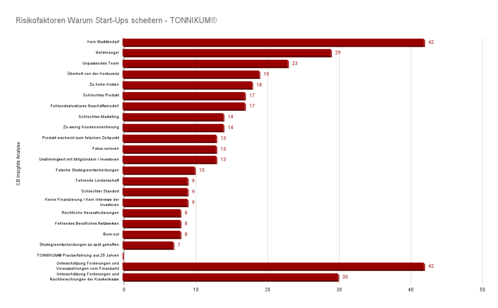 Risikofaktoren warum Gründer mit der Existenzgründung häufig scheitern - TONNIKUM®