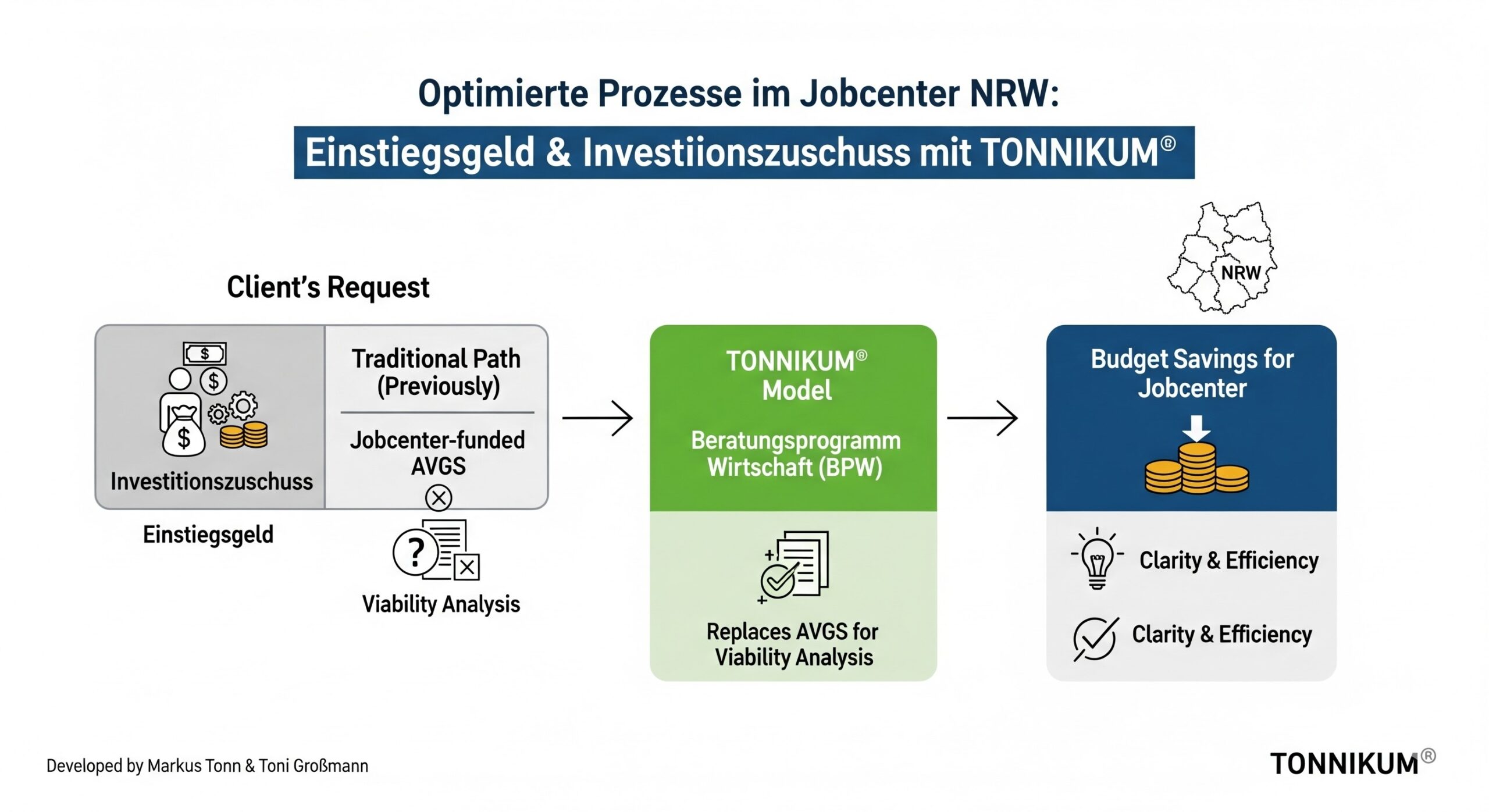 Das TONNIKUM®-Modell: Ihr Weg zu sicherer Gründungsförderung und deutlicher Budgetentlastung für Jobcenter NRW